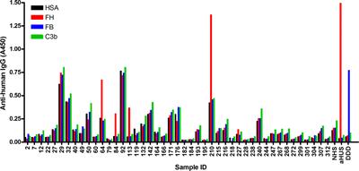 Autoantibodies Against the Complement Regulator Factor H in the Serum of Patients With Neuromyelitis Optica Spectrum Disorder